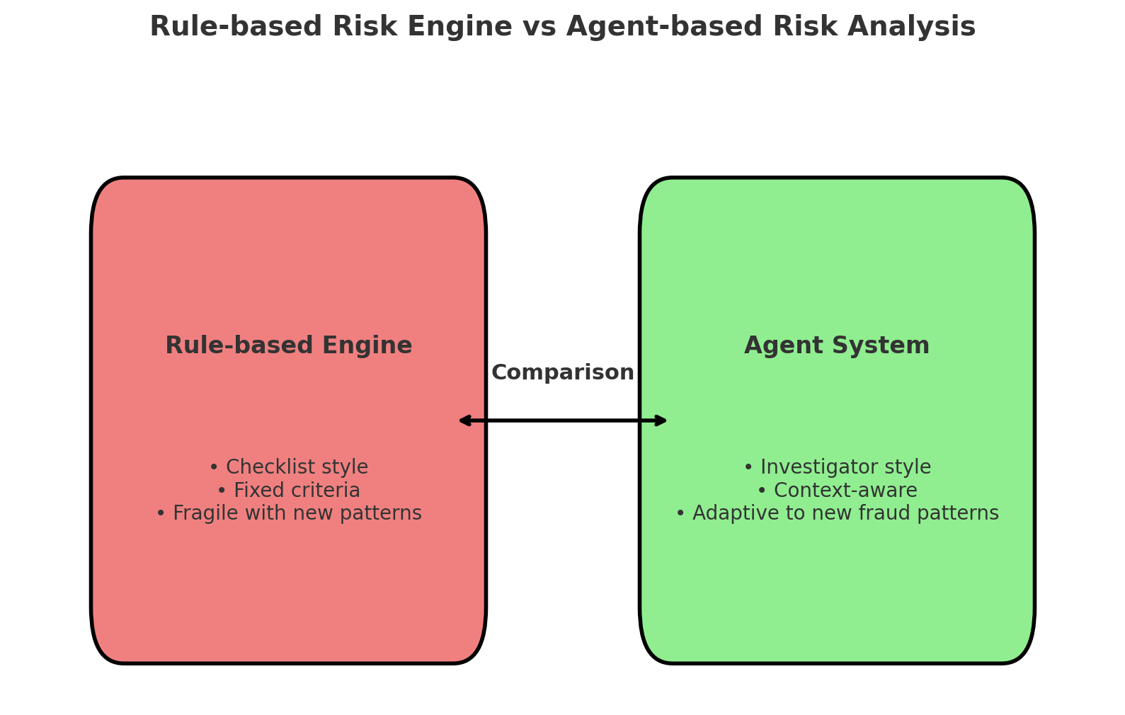 规则引擎vs Agent